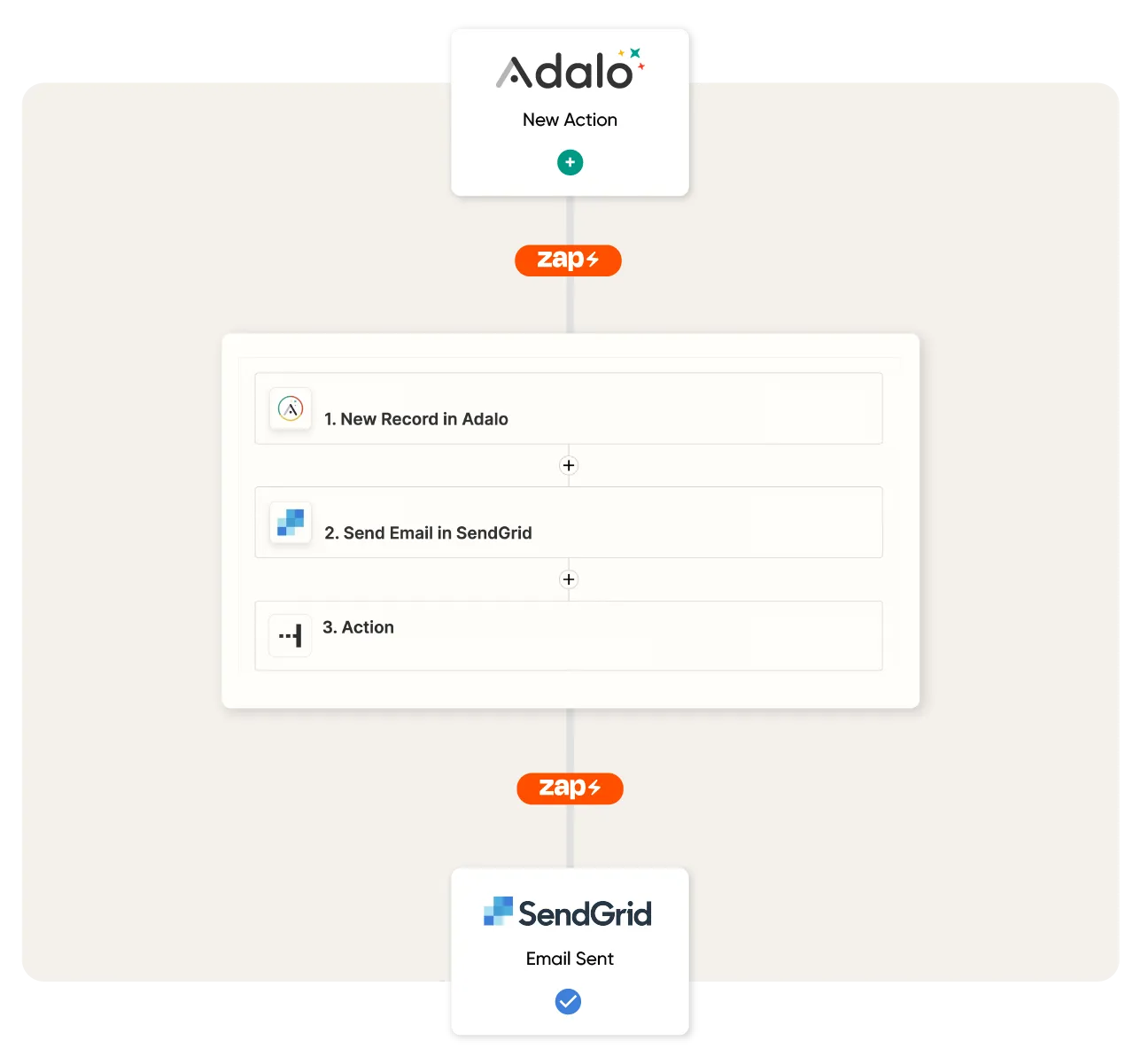 Gráfico de uso do Zapier